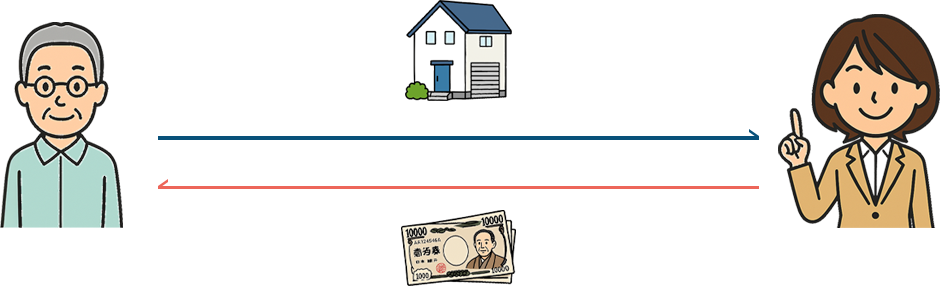 不動産会社が売主様から、直接物件を買い取る方法です